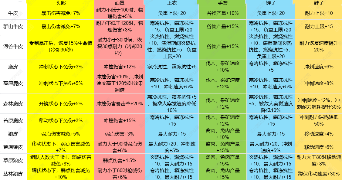 《七日世界》1.3皮类新增效果介绍-第3张图片