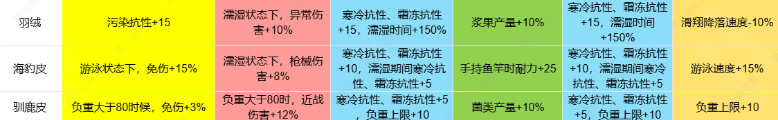 《七日世界》1.3皮类新增效果介绍-第6张图片