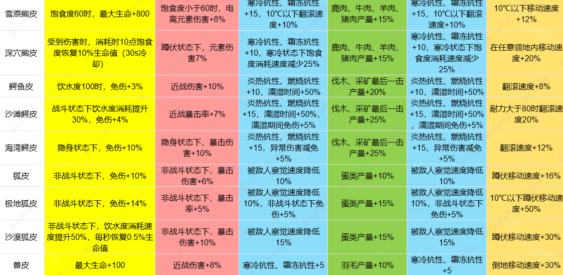 《七日世界》1.3皮类新增效果介绍-第5张图片