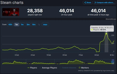 《暗黑4：憎恨之躯》Steam平台玩家数创历史新高-第3张图片