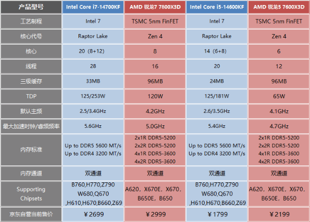 14代酷睿大战AMD锐龙X3D：要说全面还得是Intel处理器-第2张图片