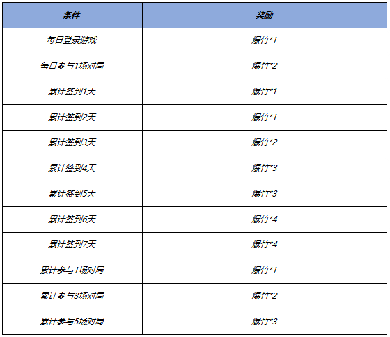 王者荣耀新年福利有哪些 王者荣耀新年福利2023年怎么领-第4张图片