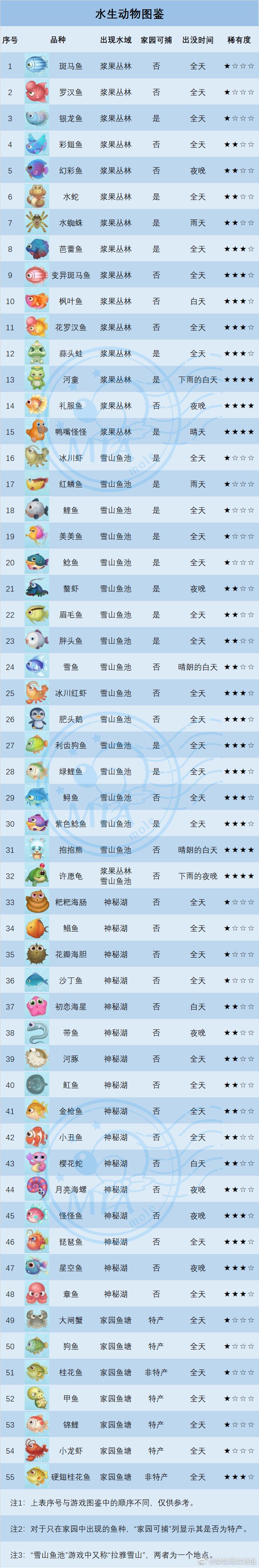 摩尔庄园玫瑰海星位置-第6张图片