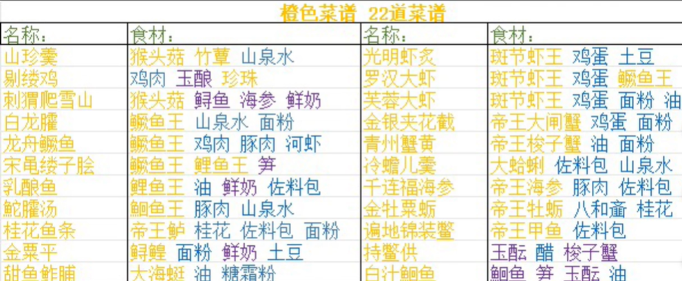 浮生忆玲珑菜谱大全 浮生忆玲珑菜谱有哪些-第4张图片 浮生忆玲珑菜谱大全 浮生忆玲珑菜谱有哪些-第4张图片