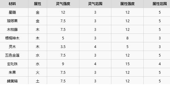 了不起的修仙模拟器五行聚灵阵怎么摆-第5张图片