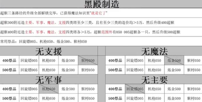 气球塔防6黑殿献祭条件-第4张图片