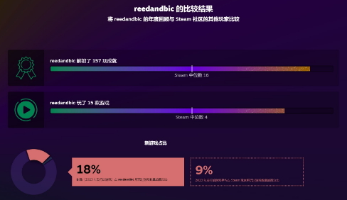 Steam推出2023年游戏记录回顾页面-第2张图片