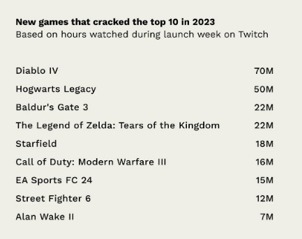 《暗黑破坏神4》成Twitch直播2023年最热新游戏-第3张图片