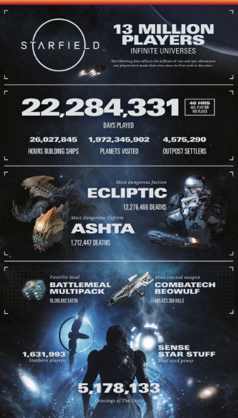 《星空》玩家数破1300万 玩家平均时长达40小时-第2张图片