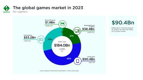 Newzoo数据：2023年英美收入最高游戏《NBA 2K24》-第1张图片