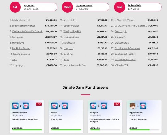 电子游戏筹款活动“Jingle Jam”自2011年以来已筹集超过2500万英镑-第4张图片 电子游戏筹款活动“Jingle Jam”自2011年以来已筹集超过2500万英镑-第4张图片