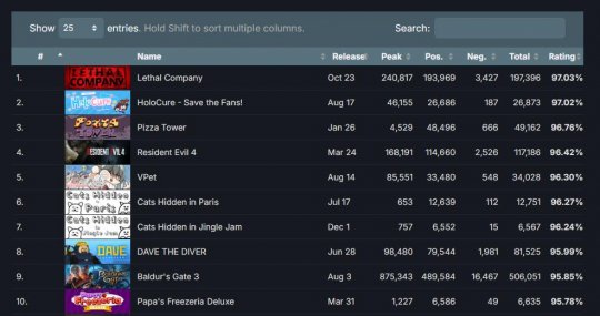 SteamDB发布2023年最热游戏榜单 《致命公司》登顶-第1张图片