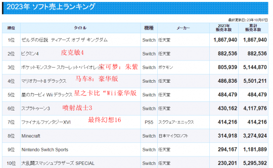 最新日本市场游戏销售排行榜公开 TOP10任天堂占据8席-第2张图片