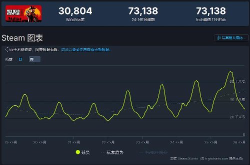 Steam秋促立功 开放世界神作在线人数创新高 断更太可惜-第2张图片