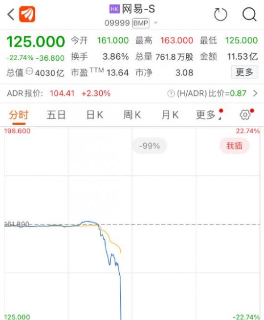游戏行业股市遭遇大降温 腾讯网易等多家业界厂商股价遇冷-第2张图片 游戏行业股市遭遇大降温 腾讯网易等多家业界厂商股价遇冷-第2张图片