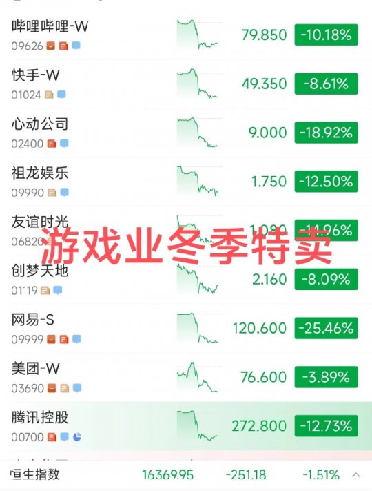 游戏行业股市遭遇大降温 腾讯网易等多家业界厂商股价遇冷-第3张图片 游戏行业股市遭遇大降温 腾讯网易等多家业界厂商股价遇冷-第3张图片