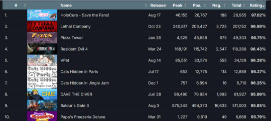 年终盘点 Steam全年好评最高游戏一览 白嫖游戏自带滤镜-第2张图片 年终盘点 Steam全年好评最高游戏一览 白嫖游戏自带滤镜-第2张图片