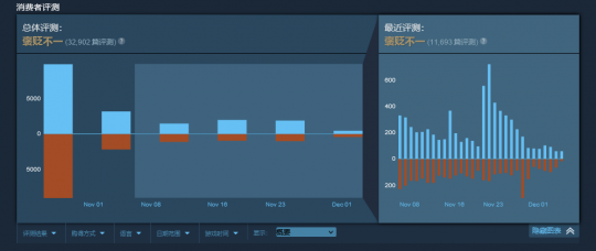 《方舟:生存飞升》官方承认:游戏服务器问题很多-第3张图片 《方舟:生存飞升》官方承认:游戏服务器问题很多-第3张图片