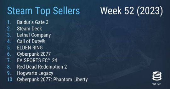 Steam最新一周销量榜 《博德之门3》重回榜首-第1张图片