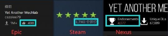 Epic平台游戏MOD下载量破百万 数据力压Steam遭质疑-第5张图片 Epic平台游戏MOD下载量破百万 数据力压Steam遭质疑-第5张图片