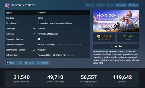《地平线：黎明时分》在线峰值达5.6万人 目前Steam第2热门游戏-第1张图片