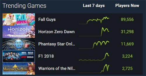 《地平线：黎明时分》在线峰值达5.6万人 目前Steam第2热门游戏-第2张图片