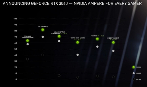英伟达发布最新版RTX 3060显卡 12G显存甚至高于3080-第2张图片