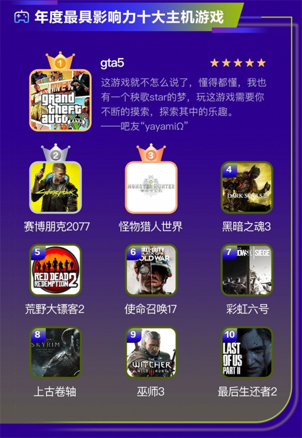 2020年百度贴吧影响力排名公布 光遇荣获第一原神位列第二-第4张图片