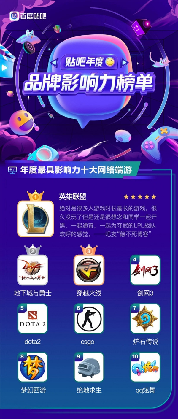 2020年百度贴吧影响力排名公布 光遇荣获第一原神位列第二-第1张图片