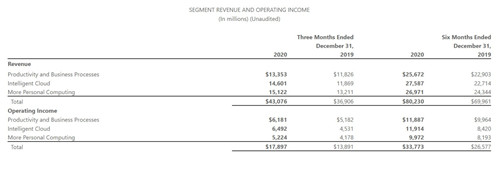 微软2021财年第二季度财报公开 Xbox收入增长51% XGP收入增长40%-第3张图片