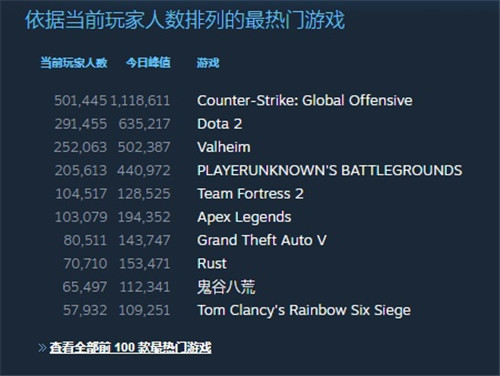 《英灵神殿》Steam峰值突破50万 工作室将招募更多人手-第1张图片
