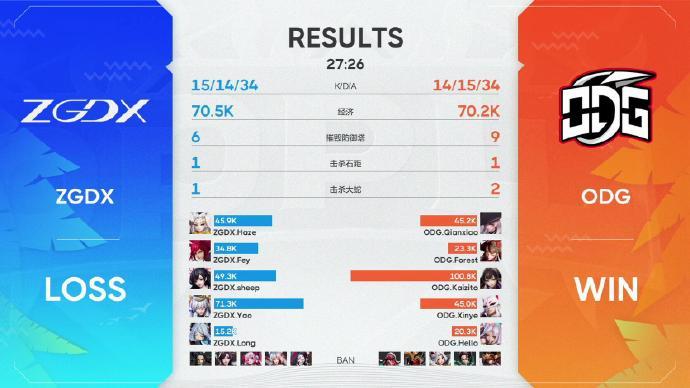 【暑期赛第三周】ODG乘风破浪，连下两城！-第5张图片