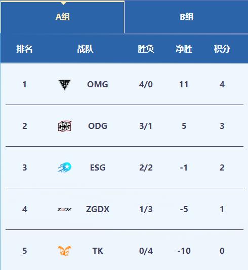 【暑期赛第三周】ODG乘风破浪，连下两城！-第7张图片