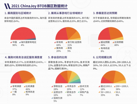 数百家参展企业将齐聚于此！2023 ChinaJoy BTOB 展区规模超越 2021，创近三年新高！-第12张图片