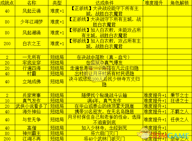 《我的侠客》结局成就触发大全-第2张图片