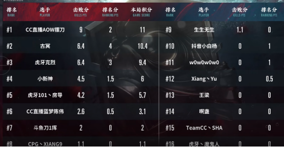 永劫无间锦鲤杯精英赛摆刀Mike斩获冠军，直播间改名：我是天选，也是唯一-第3张图片