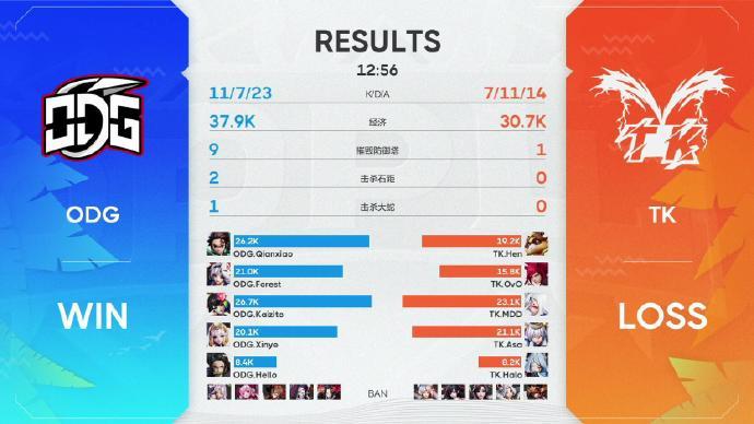 【暑期赛第三周】ODG乘风破浪，连下两城！-第3张图片