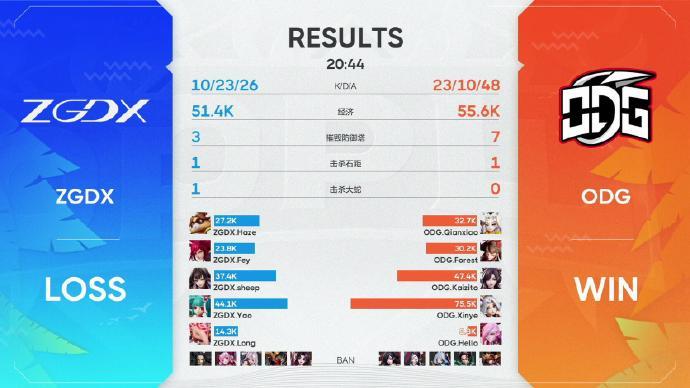 【暑期赛第三周】ODG乘风破浪，连下两城！-第6张图片