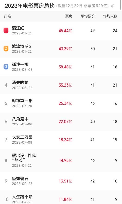 2023电影票房前十都是国产片：《满江红》45亿第一-第6张图片