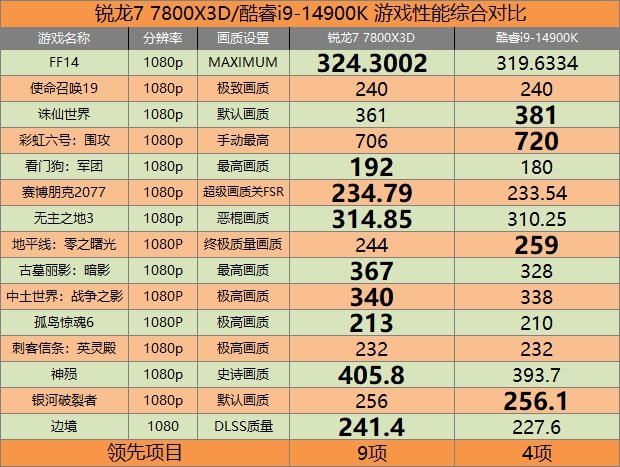 再测AMD锐龙7 7800X3D VS Intel酷睿i9-14900K 高分辨率游戏谁强？-第2张图片