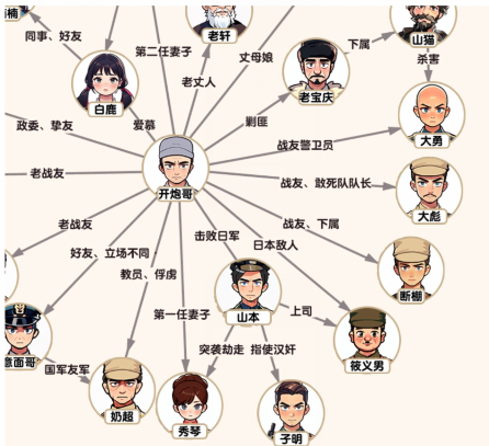 《大脑侦探》二营长之间的关系就是根据下面的描述完成的。-第4张图片