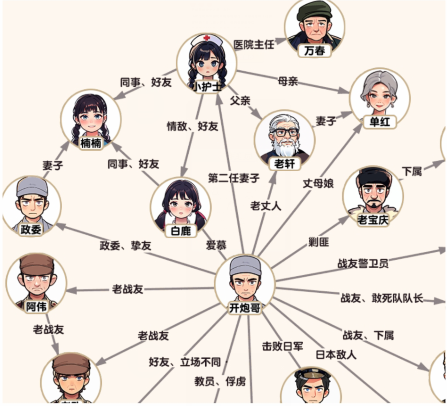《大脑侦探》二营长之间的关系就是根据下面的描述完成的。-第3张图片