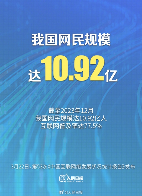 我国网民规模已达到10.92亿人 互联网普及率达77.5%-第1张图片