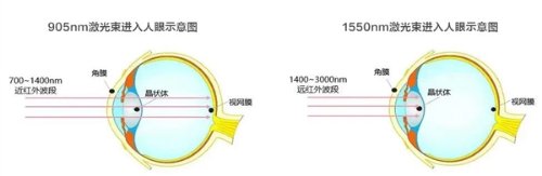 车载激光雷达到底安不安全：华为长篇详解-第3张图片