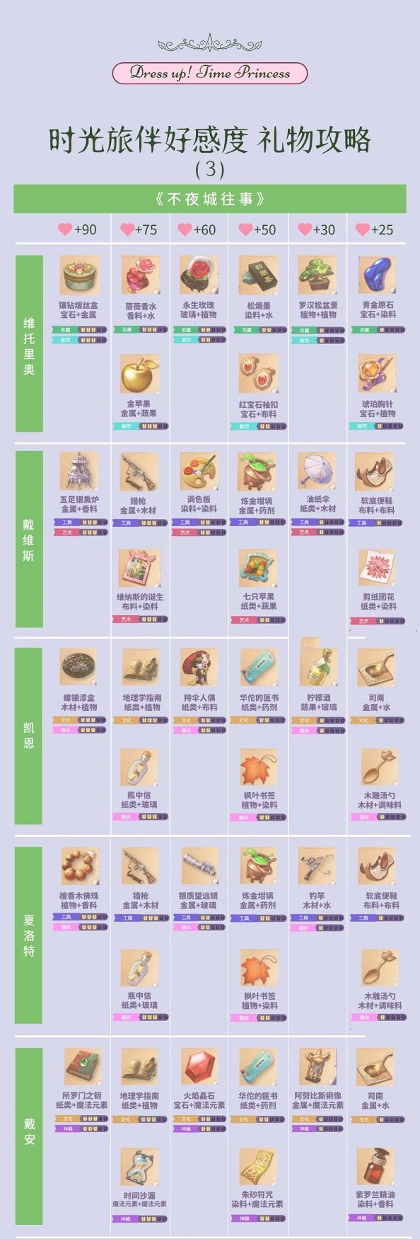 时间公主礼物制作地图-第2张图片