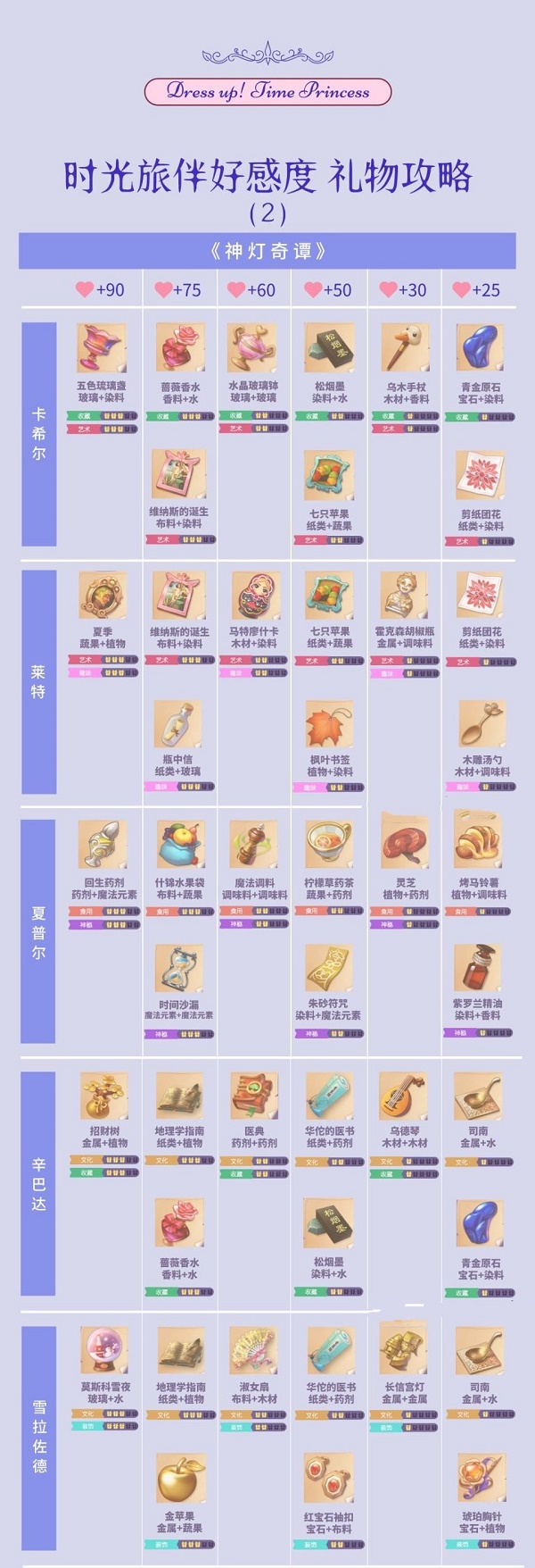 时间公主礼物制作地图-第3张图片