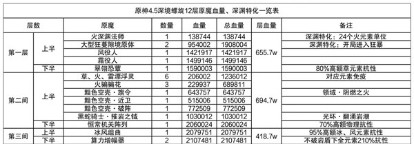 原神4.5深渊12层满星攻略原神4.5深渊团队推荐-第3张图片