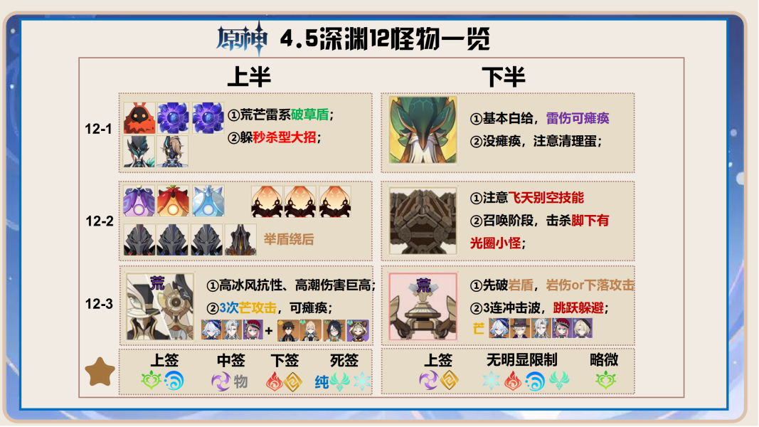 《原神4.5深渊》12层怪物解析《原神4.5深渊》12层怪物的暴毙点及机制-第2张图片