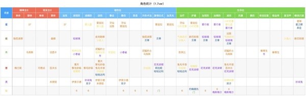 回到未来，1991.7全角色定位介绍，回到未来，1991.7角色统计-第5张图片