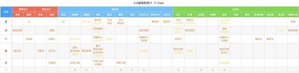 回到未来，1991.7全角色定位介绍，回到未来，1991.7角色统计-第6张图片